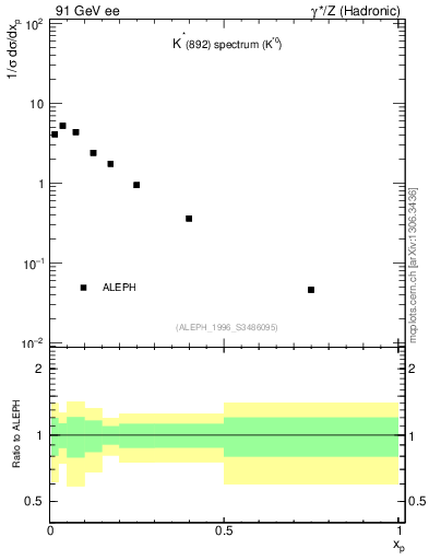 Plot of xKst in 91 GeV ee collisions