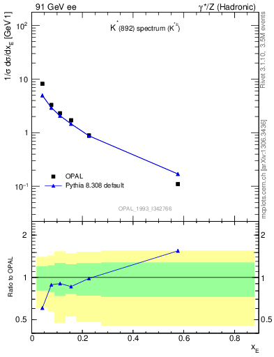 Plot of xKst in 91 GeV ee collisions