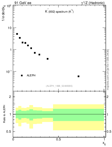 Plot of xKst in 91 GeV ee collisions