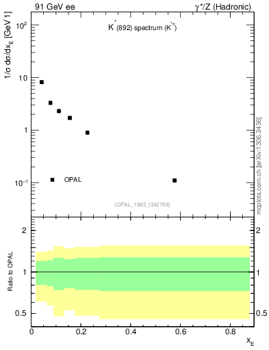 Plot of xKst in 91 GeV ee collisions