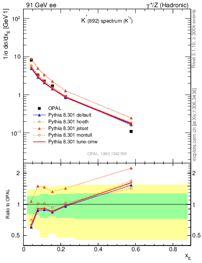 Plot of xKst in 91 GeV ee collisions