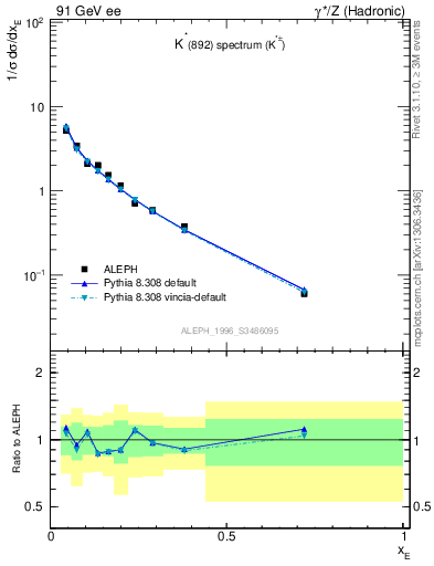 Plot of xKst in 91 GeV ee collisions