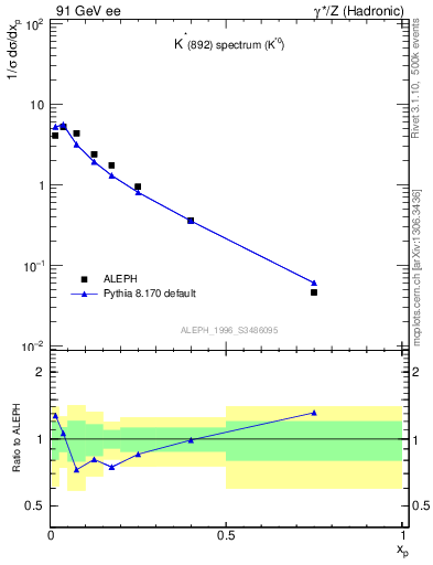 Plot of xKst in 91 GeV ee collisions