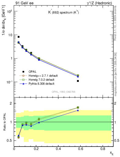 Plot of xKst in 91 GeV ee collisions