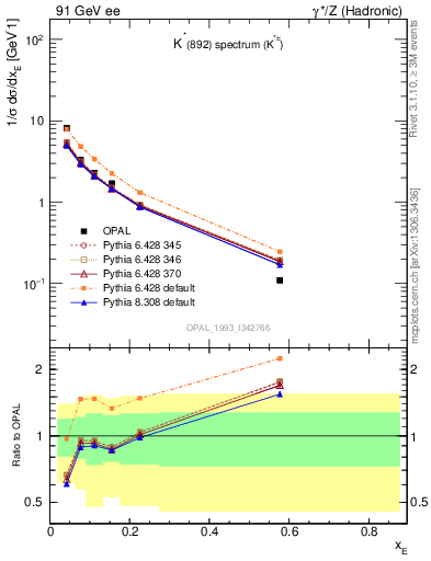 Plot of xKst in 91 GeV ee collisions