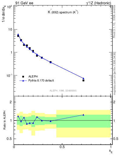 Plot of xKst in 91 GeV ee collisions