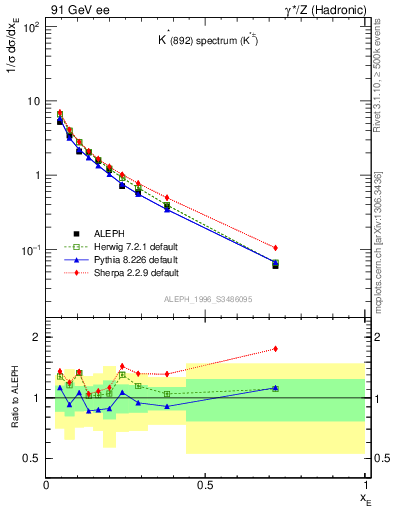 Plot of xKst in 91 GeV ee collisions