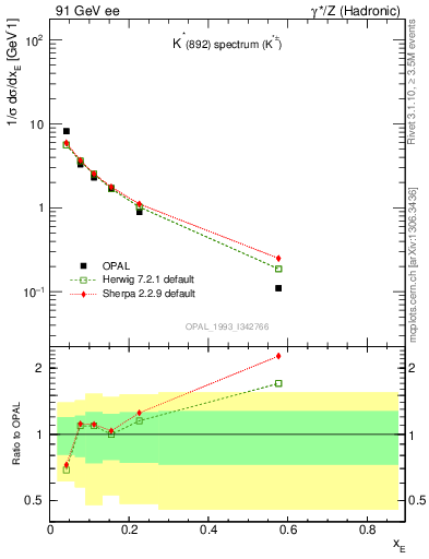 Plot of xKst in 91 GeV ee collisions