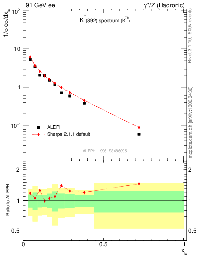 Plot of xKst in 91 GeV ee collisions