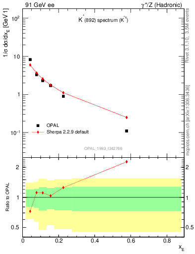 Plot of xKst in 91 GeV ee collisions