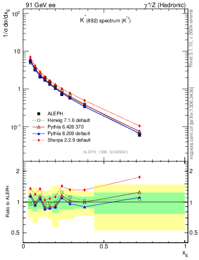 Plot of xKst in 91 GeV ee collisions