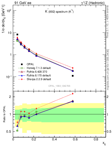 Plot of xKst in 91 GeV ee collisions