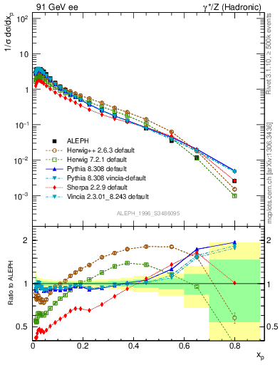 Plot of xLambda0 in 91 GeV ee collisions