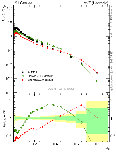 Plot of xLambda0 in 91 GeV ee collisions