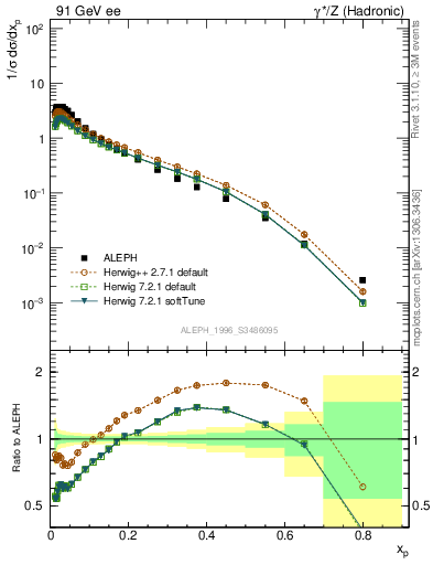 Plot of xLambda0 in 91 GeV ee collisions