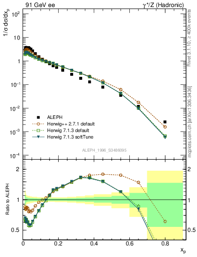 Plot of xLambda0 in 91 GeV ee collisions