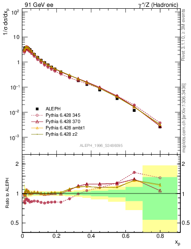 Plot of xLambda0 in 91 GeV ee collisions