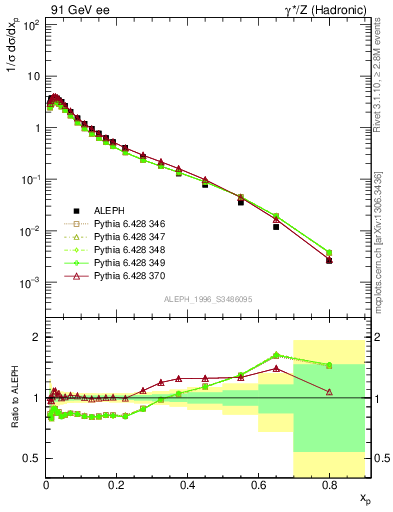 Plot of xLambda0 in 91 GeV ee collisions