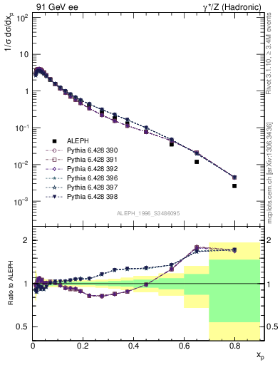 Plot of xLambda0 in 91 GeV ee collisions