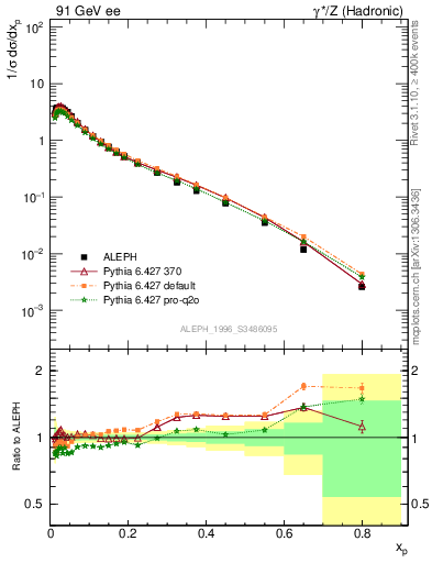 Plot of xLambda0 in 91 GeV ee collisions