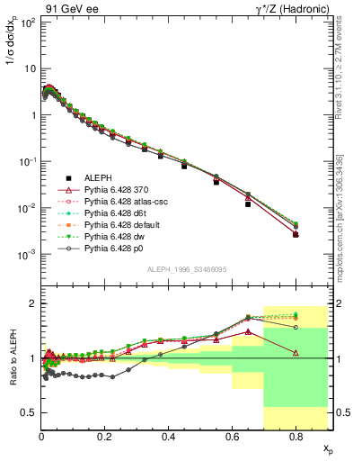 Plot of xLambda0 in 91 GeV ee collisions