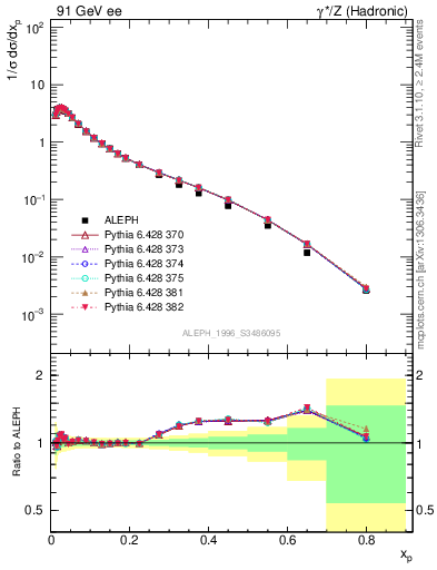 Plot of xLambda0 in 91 GeV ee collisions