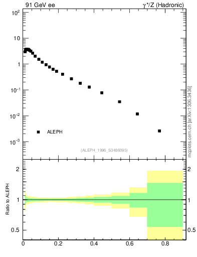 Plot of xLambda0 in 91 GeV ee collisions