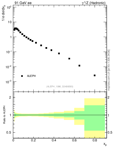 Plot of xLambda0 in 91 GeV ee collisions