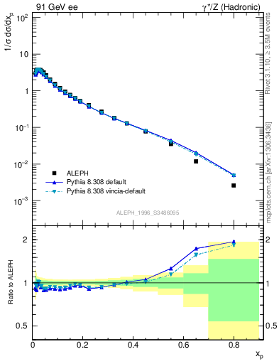 Plot of xLambda0 in 91 GeV ee collisions