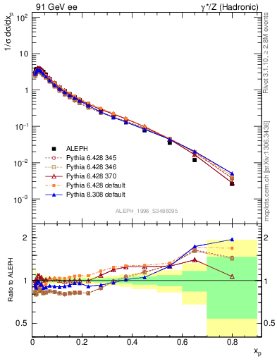 Plot of xLambda0 in 91 GeV ee collisions