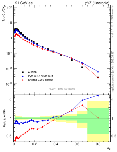 Plot of xLambda0 in 91 GeV ee collisions