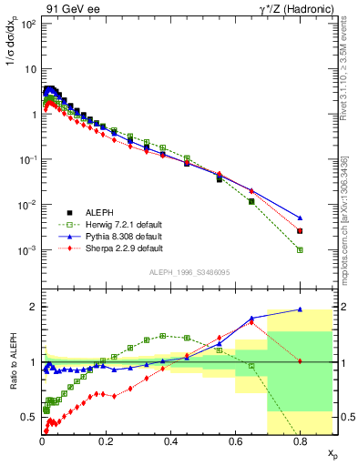 Plot of xLambda0 in 91 GeV ee collisions