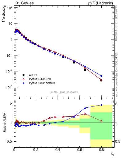 Plot of xLambda0 in 91 GeV ee collisions