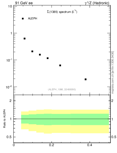 Plot of xSigma1385 in 91 GeV ee collisions