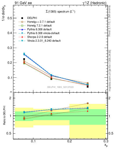 Plot of xSigma1385 in 91 GeV ee collisions