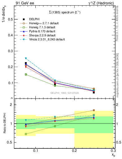 Plot of xSigma1385 in 91 GeV ee collisions