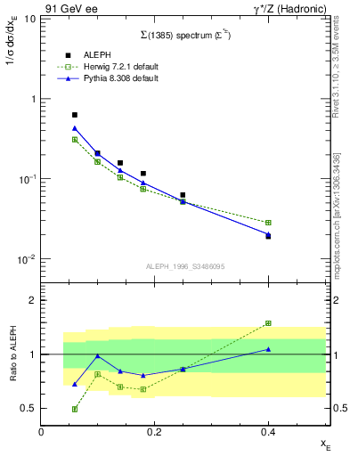 Plot of xSigma1385 in 91 GeV ee collisions