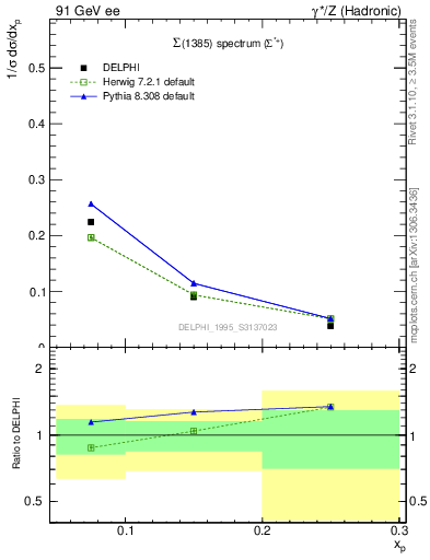 Plot of xSigma1385 in 91 GeV ee collisions