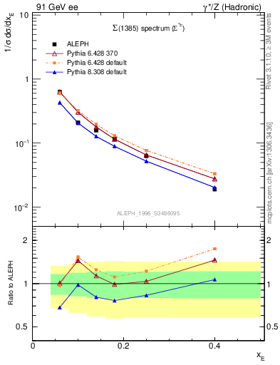 Plot of xSigma1385 in 91 GeV ee collisions