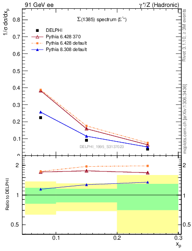 Plot of xSigma1385 in 91 GeV ee collisions