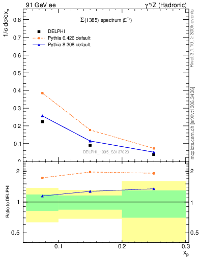 Plot of xSigma1385 in 91 GeV ee collisions