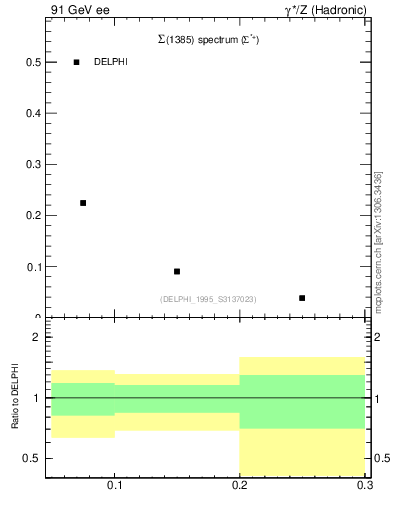 Plot of xSigma1385 in 91 GeV ee collisions