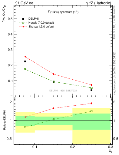 Plot of xSigma1385 in 91 GeV ee collisions