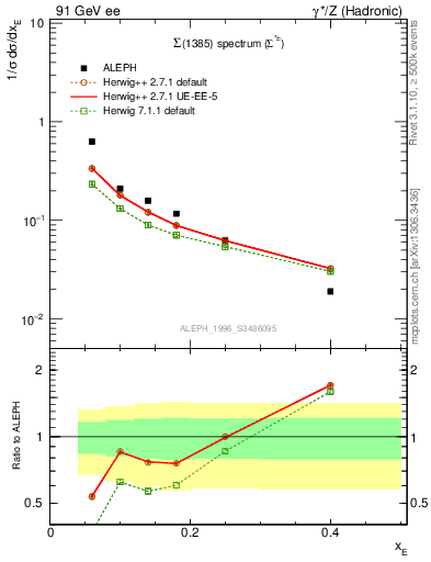 Plot of xSigma1385 in 91 GeV ee collisions