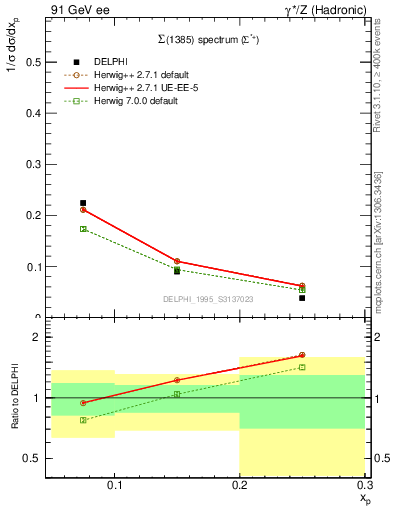 Plot of xSigma1385 in 91 GeV ee collisions