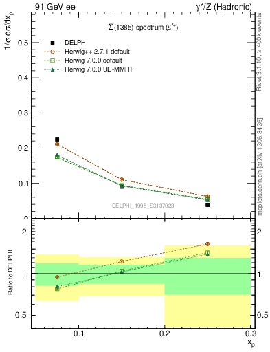 Plot of xSigma1385 in 91 GeV ee collisions