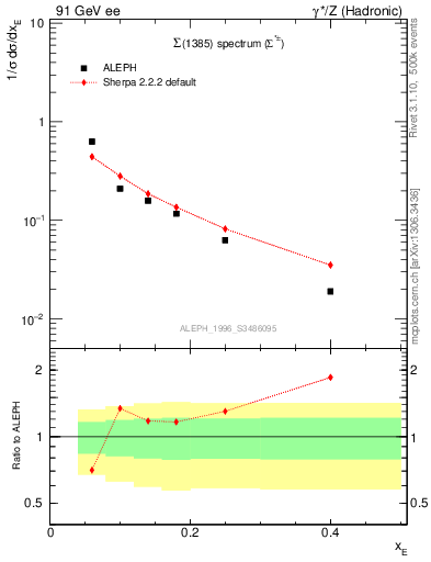 Plot of xSigma1385 in 91 GeV ee collisions