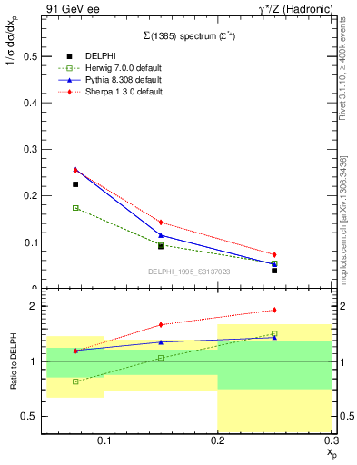 Plot of xSigma1385 in 91 GeV ee collisions