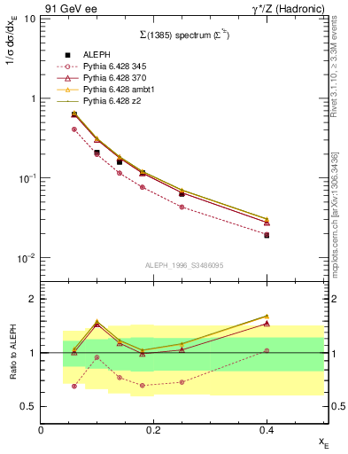 Plot of xSigma1385 in 91 GeV ee collisions