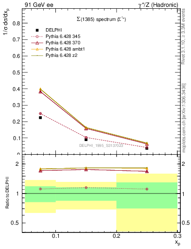 Plot of xSigma1385 in 91 GeV ee collisions